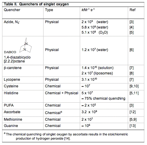 Chemical Reaction Table