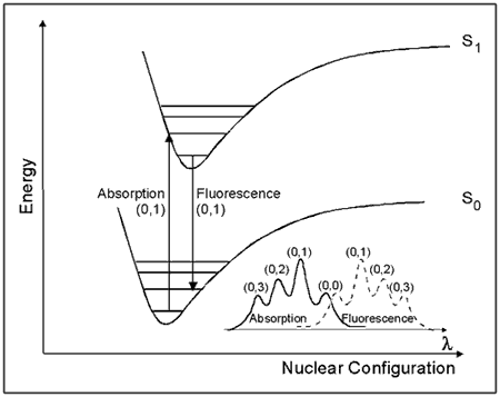 Frank-Condon energy well diagram